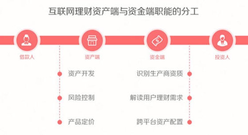 互联网金融的风起云涌